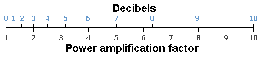 Amplification Factor Power and Decibels