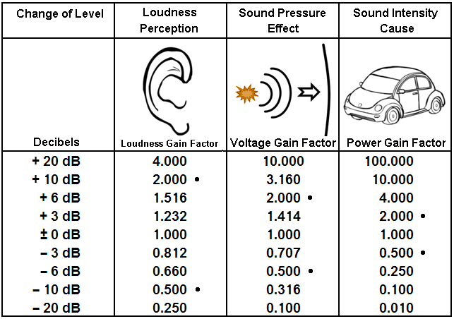 Loudness - Sound Pressure - Sound Intensity