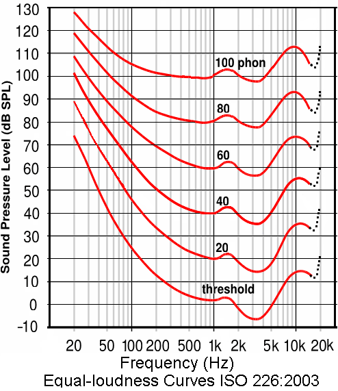 Kurven gleicher Lautstärke-Pegel ISO 226 − Die neue Norm