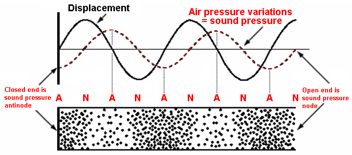 Displacement sound pressure node antinode