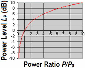 Power Ratio and Power Level - sengpielaudio.com