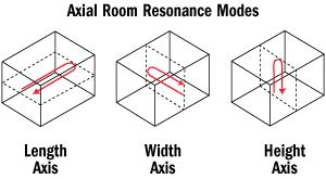 Axial Room Modes