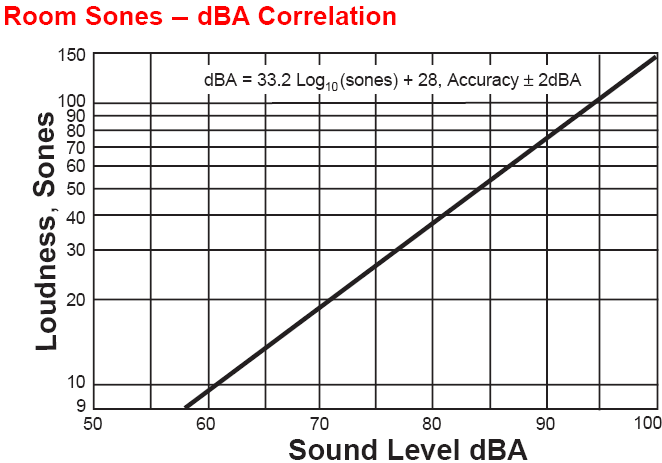 Conversion sone loudness to phons loudness level
