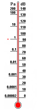 sound pressure scale