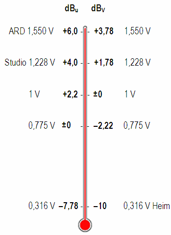 Spannung in V und Pegel in dBu und dBV