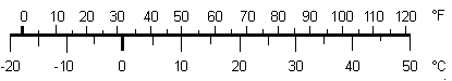 Vergleich: Fahrenheit und Celsius - sengpielaudio