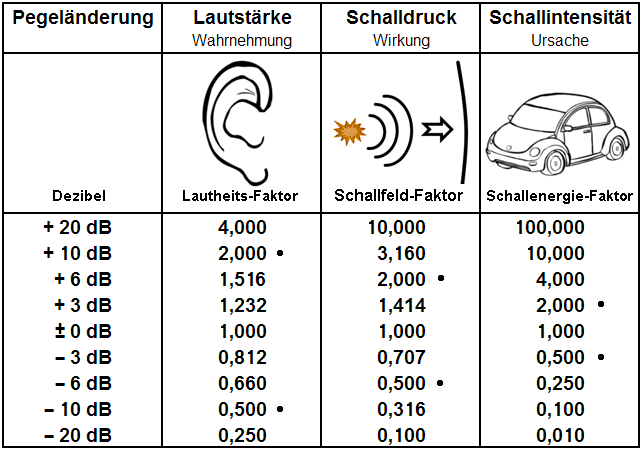 Lautstärke - Schalldruck - Intensität