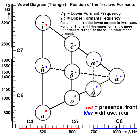 Vowel Diagram