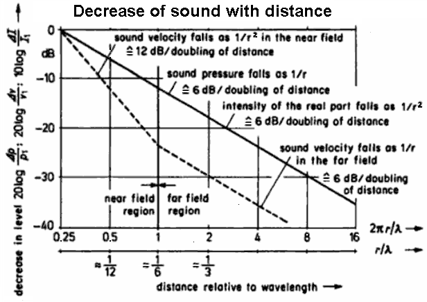 Decrease of the soundfield