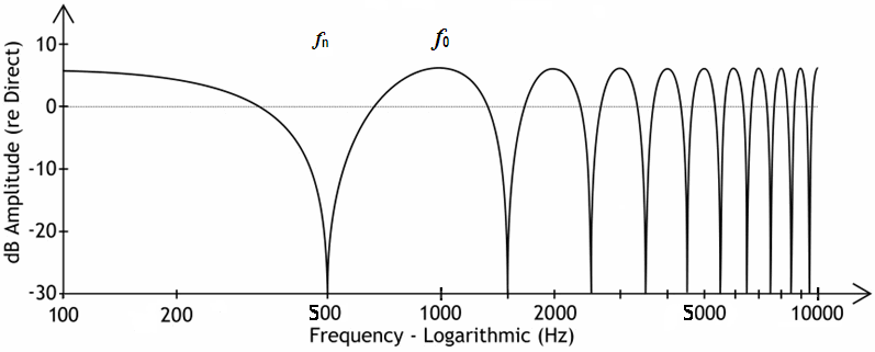Comb Filter Linear Frequency