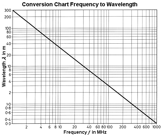 conversion chart Frequency to Wavelength - sengpielaudio