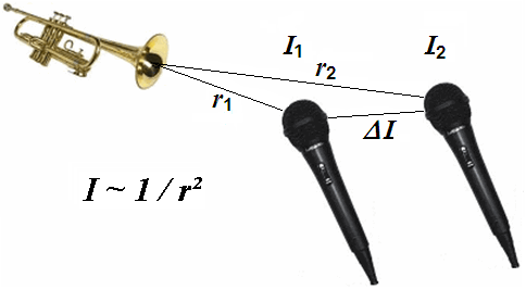 Figure of sound intensity and distance