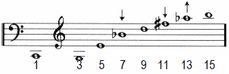 Odd numbered harmonics