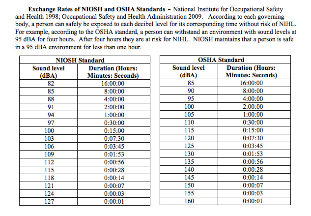Standard NIOSH OSHA