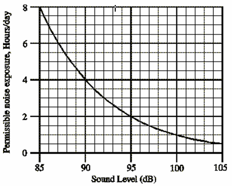 Permissable Noise Exposure Curve