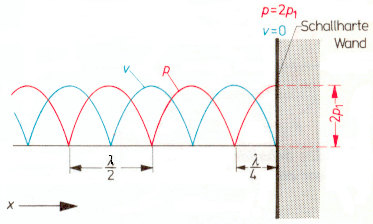 Standing waves