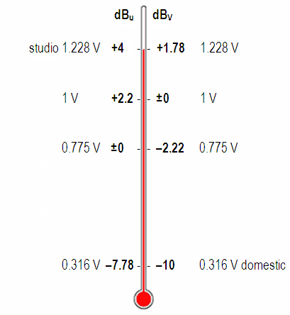 Voltage in V und level in dBu and dBV