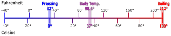 Comparison: Fahrenheit, Celsius - sengpielaudio