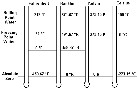 Temperature comparison Rankine Fahrenheit Celsius Kelvin celsius - sengpielaudio