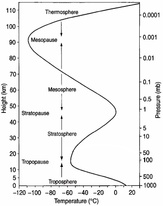 Profil der Temperatur der Atmosphäre