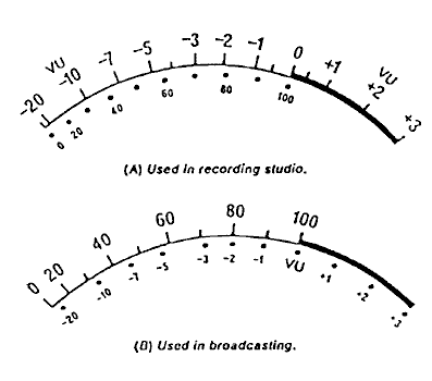 Scales of dB and percentage