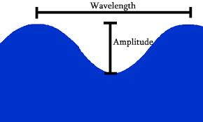 Tsunami Welle Amplitude Wellenlaenge